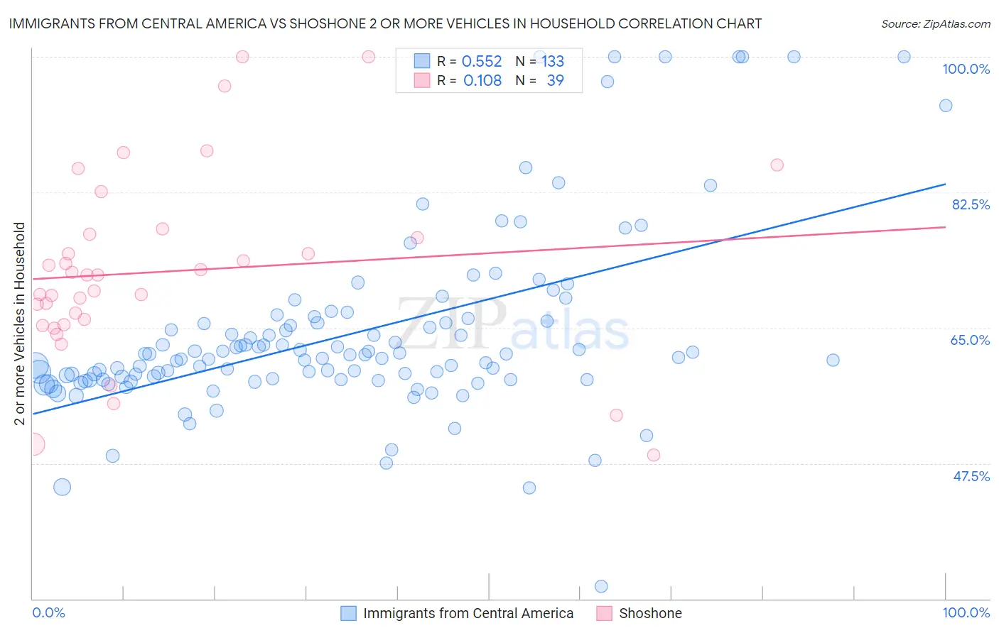 Immigrants from Central America vs Shoshone 2 or more Vehicles in Household