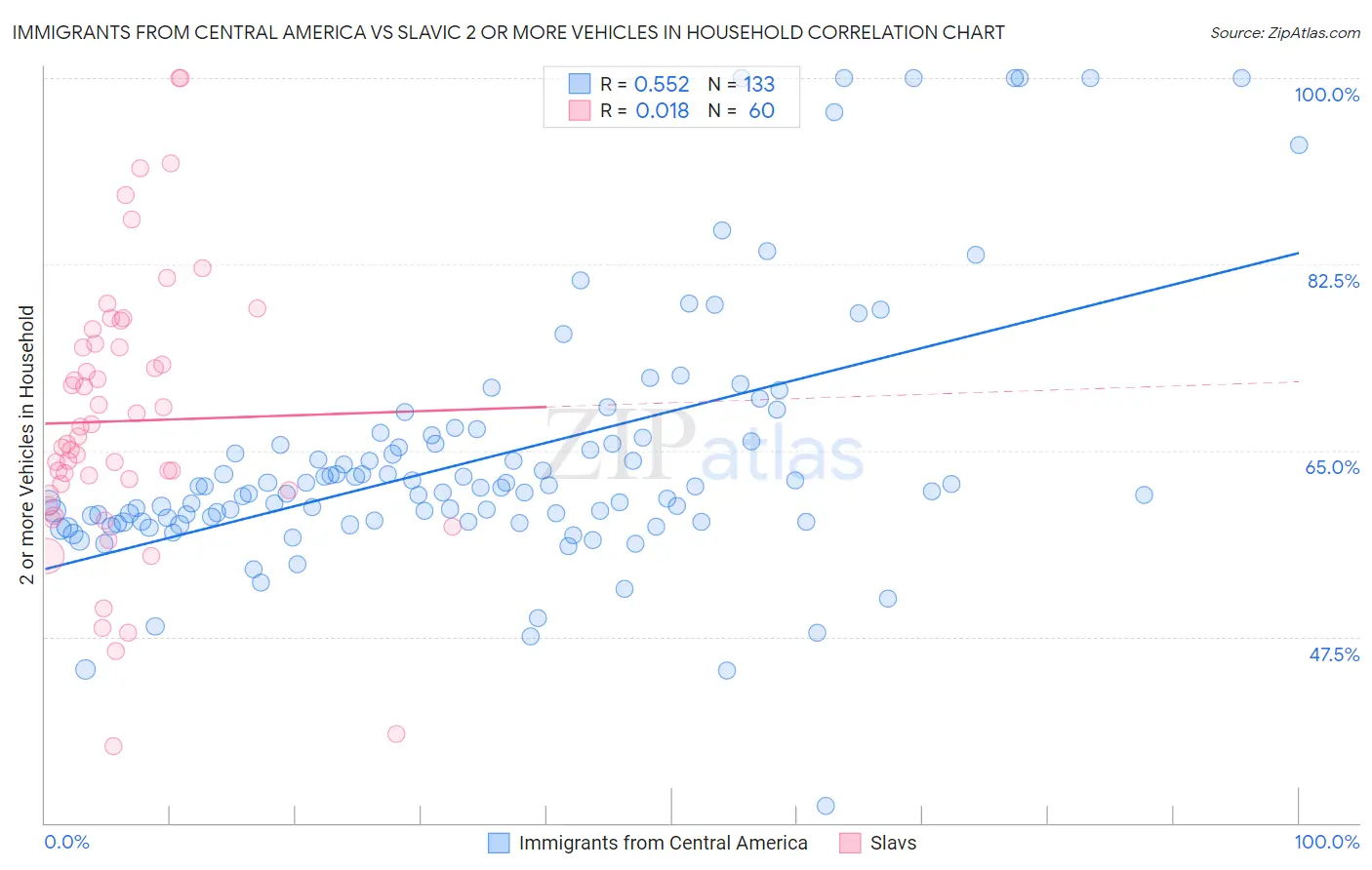 Immigrants from Central America vs Slavic 2 or more Vehicles in Household