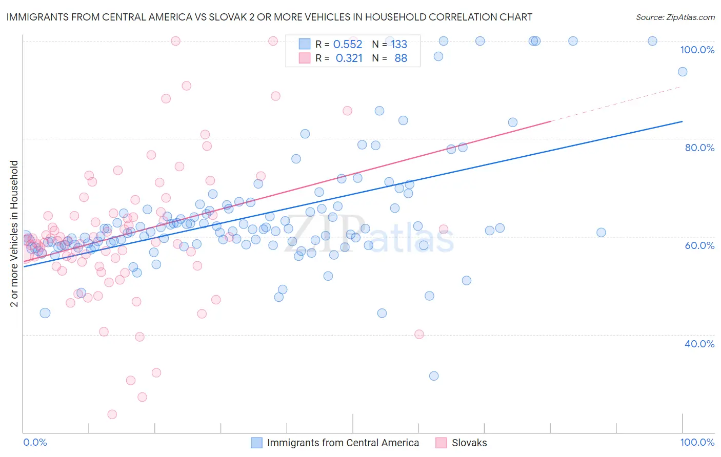 Immigrants from Central America vs Slovak 2 or more Vehicles in Household