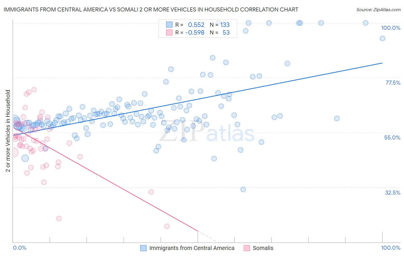 Immigrants from Central America vs Somali 2 or more Vehicles in Household