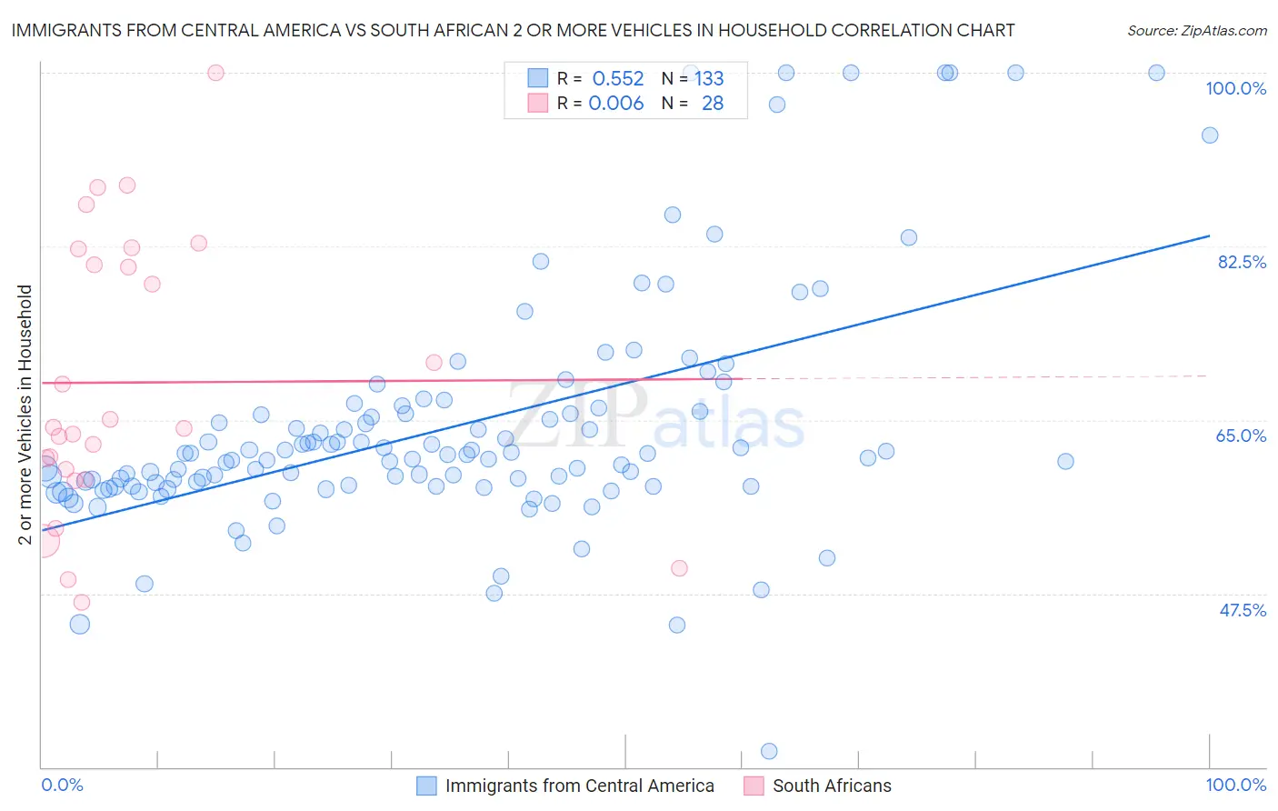 Immigrants from Central America vs South African 2 or more Vehicles in Household