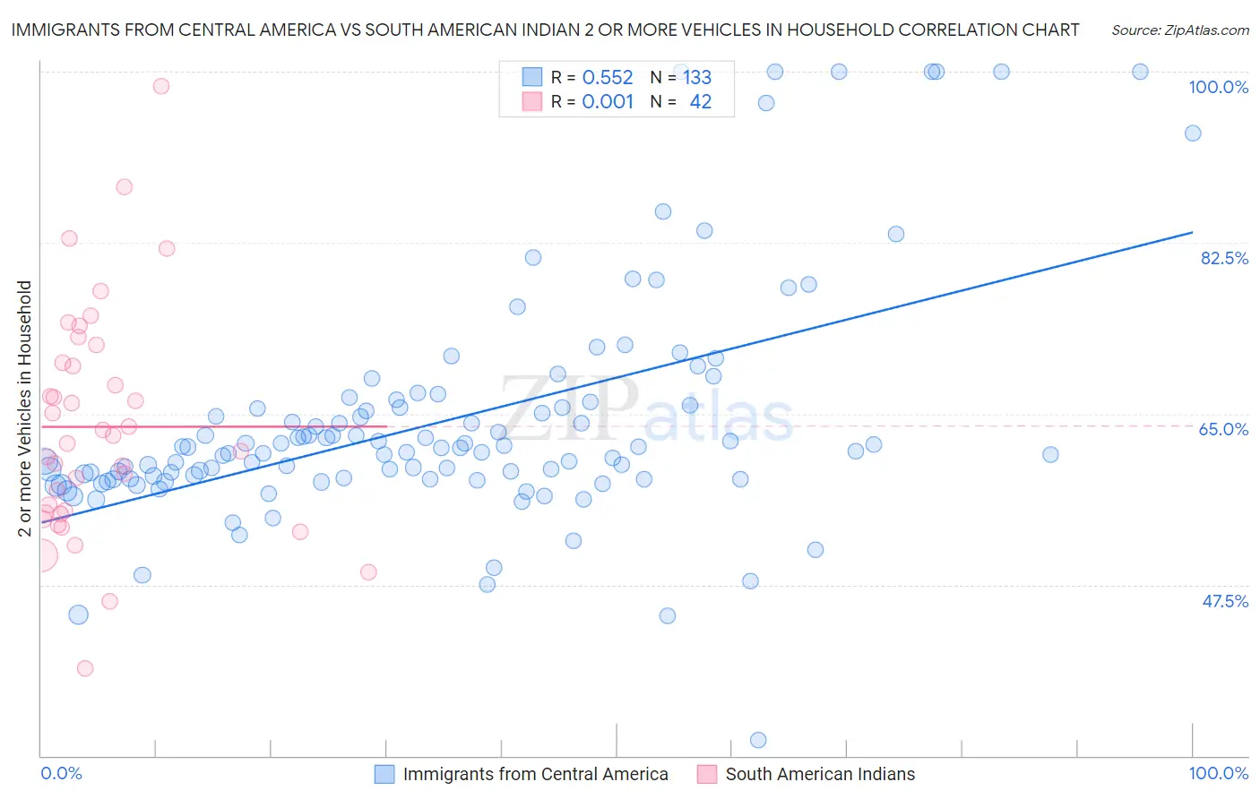 Immigrants from Central America vs South American Indian 2 or more Vehicles in Household