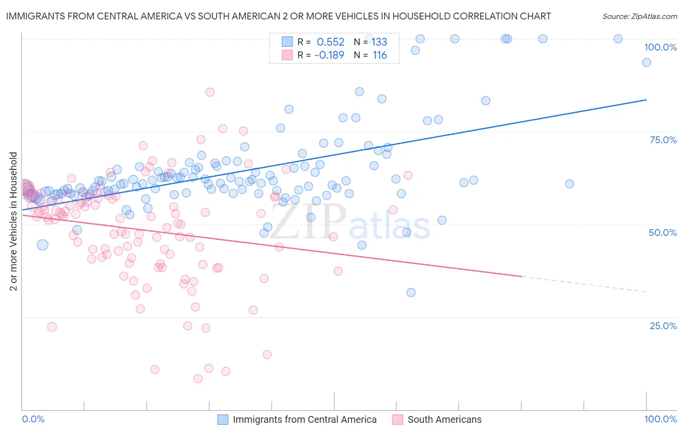 Immigrants from Central America vs South American 2 or more Vehicles in Household