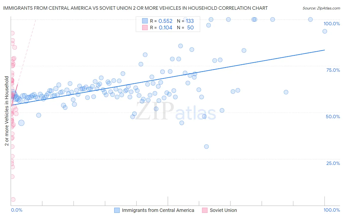 Immigrants from Central America vs Soviet Union 2 or more Vehicles in Household