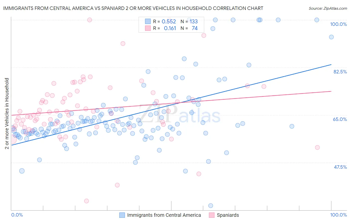 Immigrants from Central America vs Spaniard 2 or more Vehicles in Household