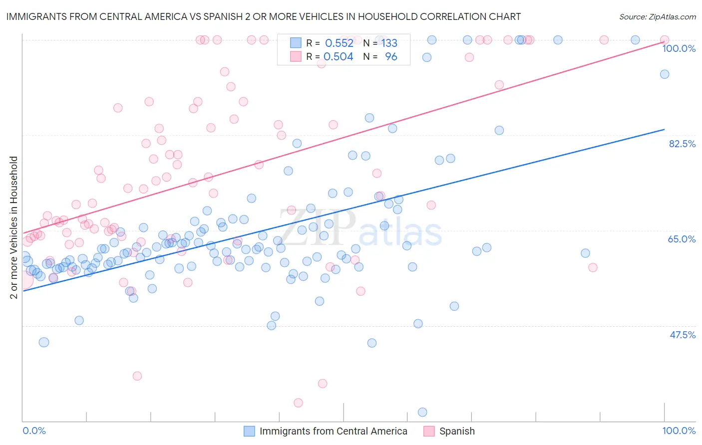 Immigrants from Central America vs Spanish 2 or more Vehicles in Household