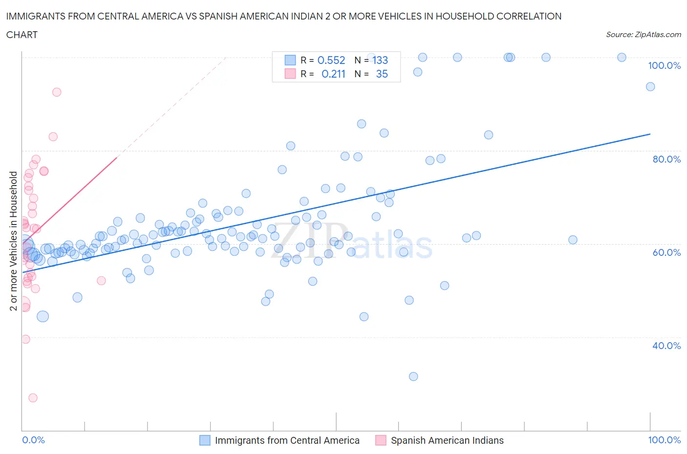 Immigrants from Central America vs Spanish American Indian 2 or more Vehicles in Household