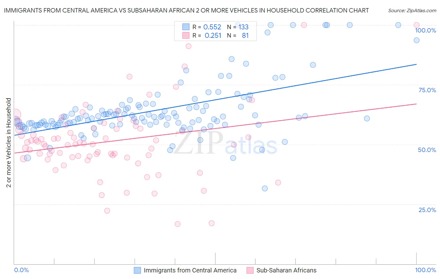 Immigrants from Central America vs Subsaharan African 2 or more Vehicles in Household