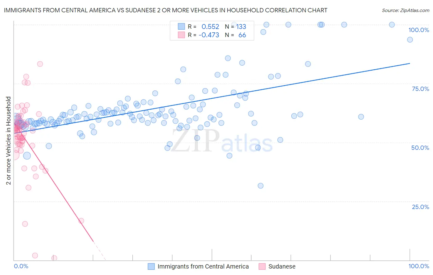 Immigrants from Central America vs Sudanese 2 or more Vehicles in Household