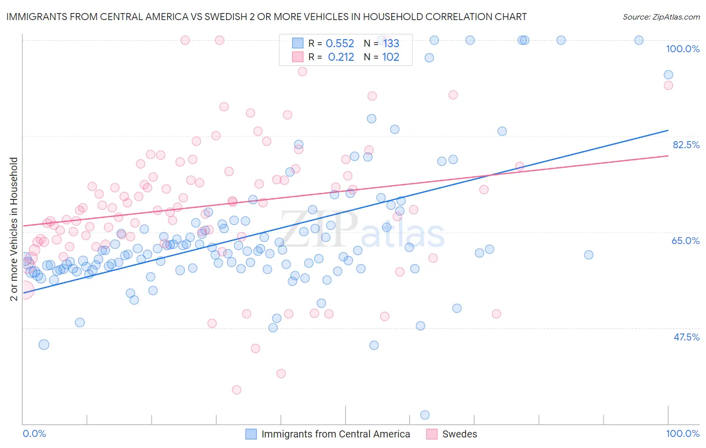 Immigrants from Central America vs Swedish 2 or more Vehicles in Household