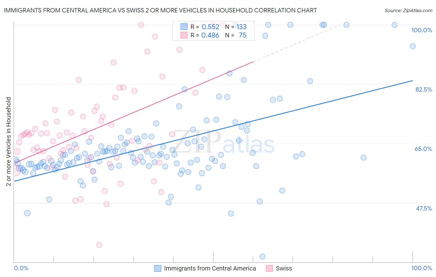 Immigrants from Central America vs Swiss 2 or more Vehicles in Household