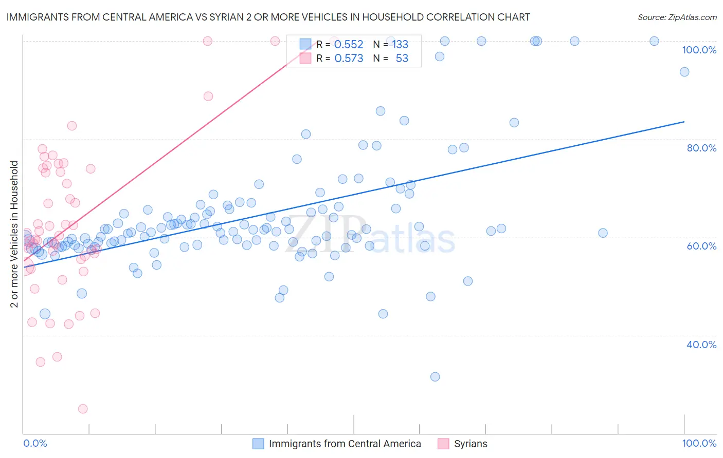 Immigrants from Central America vs Syrian 2 or more Vehicles in Household