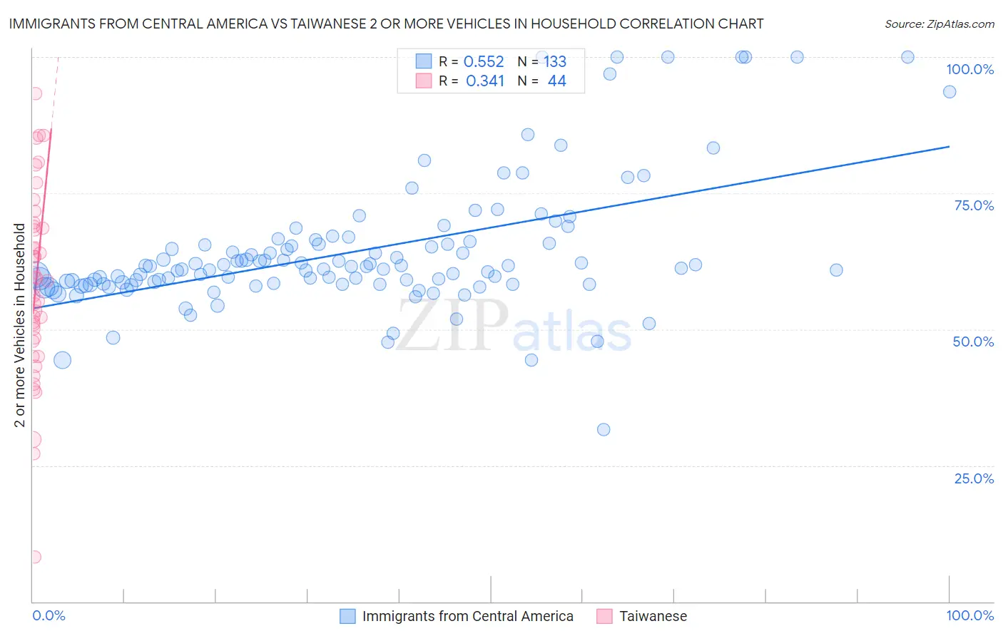 Immigrants from Central America vs Taiwanese 2 or more Vehicles in Household