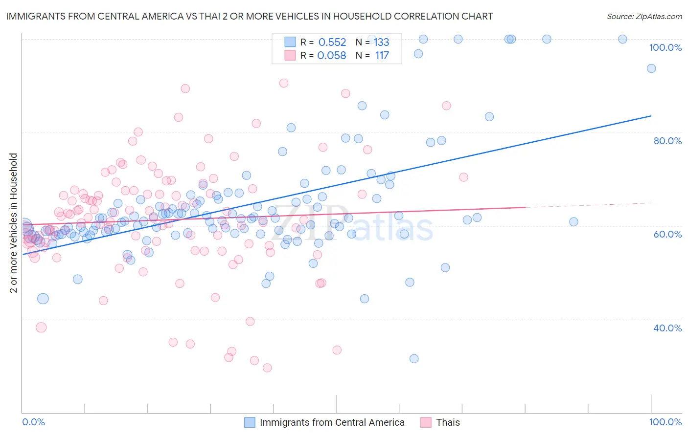 Immigrants from Central America vs Thai 2 or more Vehicles in Household