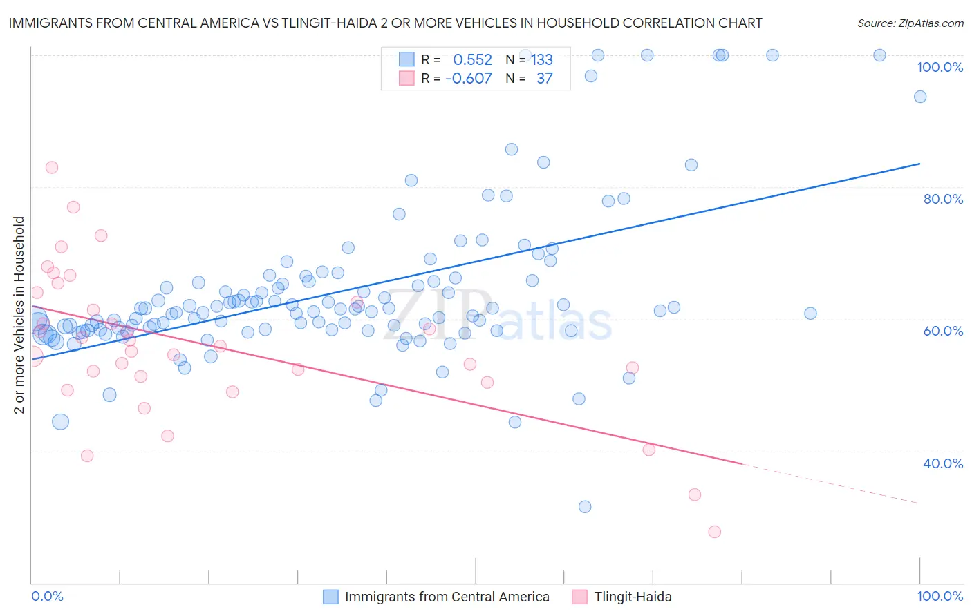 Immigrants from Central America vs Tlingit-Haida 2 or more Vehicles in Household