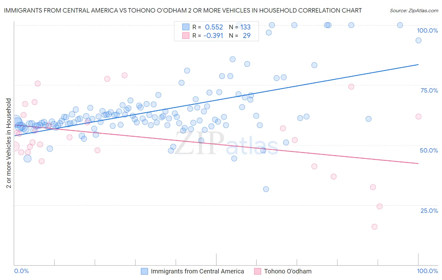 Immigrants from Central America vs Tohono O'odham 2 or more Vehicles in Household