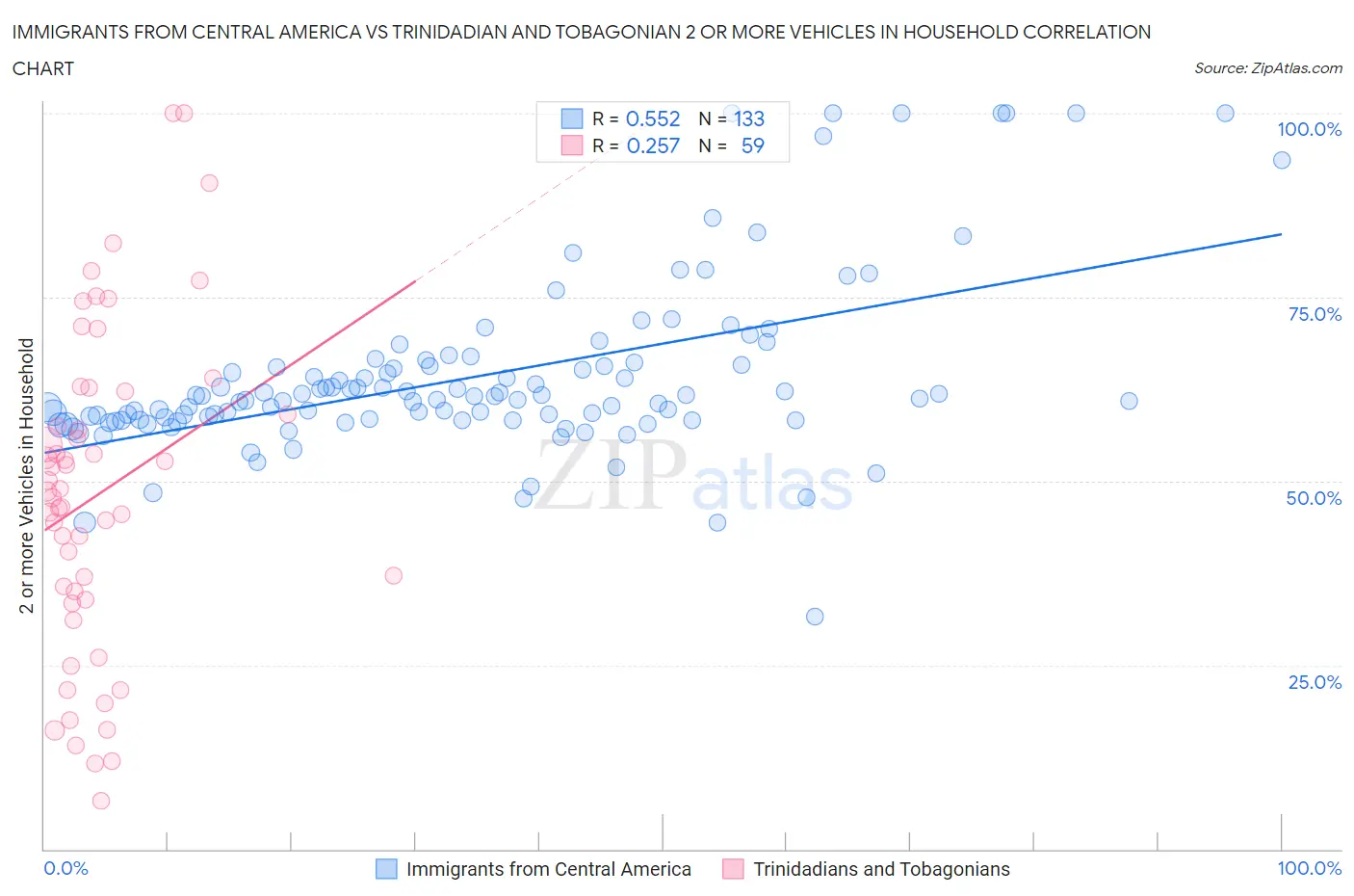 Immigrants from Central America vs Trinidadian and Tobagonian 2 or more Vehicles in Household