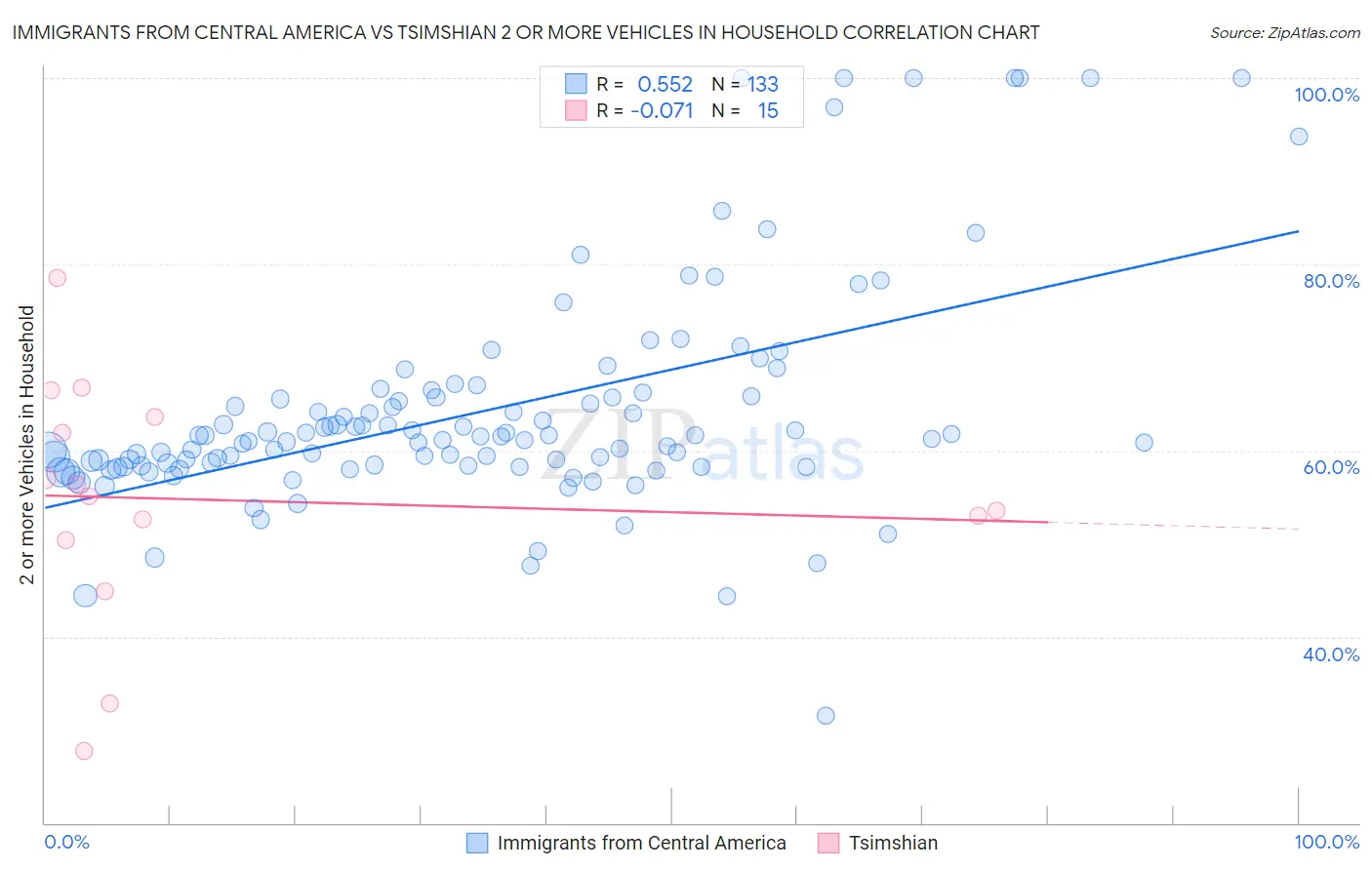 Immigrants from Central America vs Tsimshian 2 or more Vehicles in Household