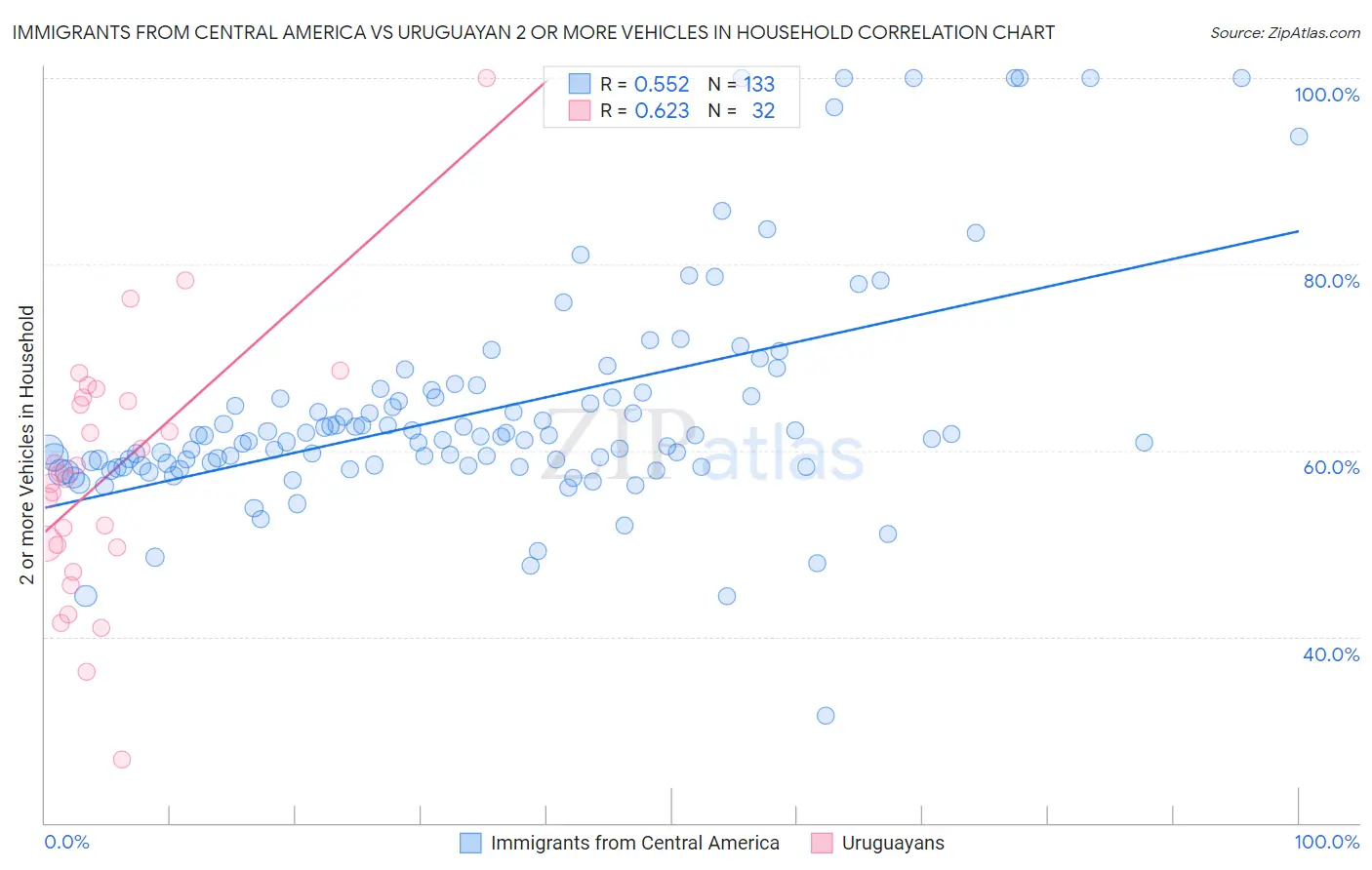 Immigrants from Central America vs Uruguayan 2 or more Vehicles in Household