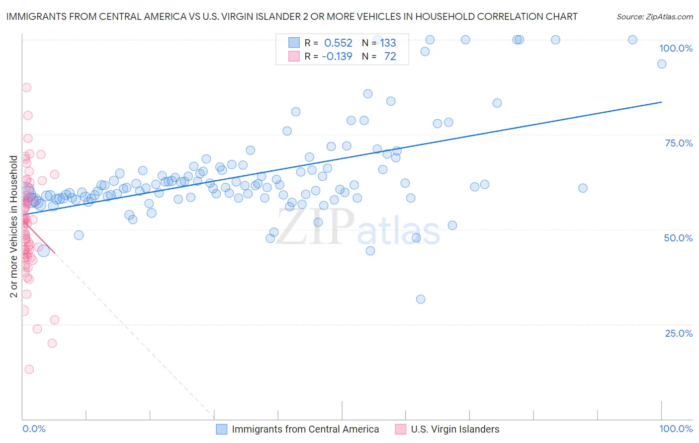 Immigrants from Central America vs U.S. Virgin Islander 2 or more Vehicles in Household