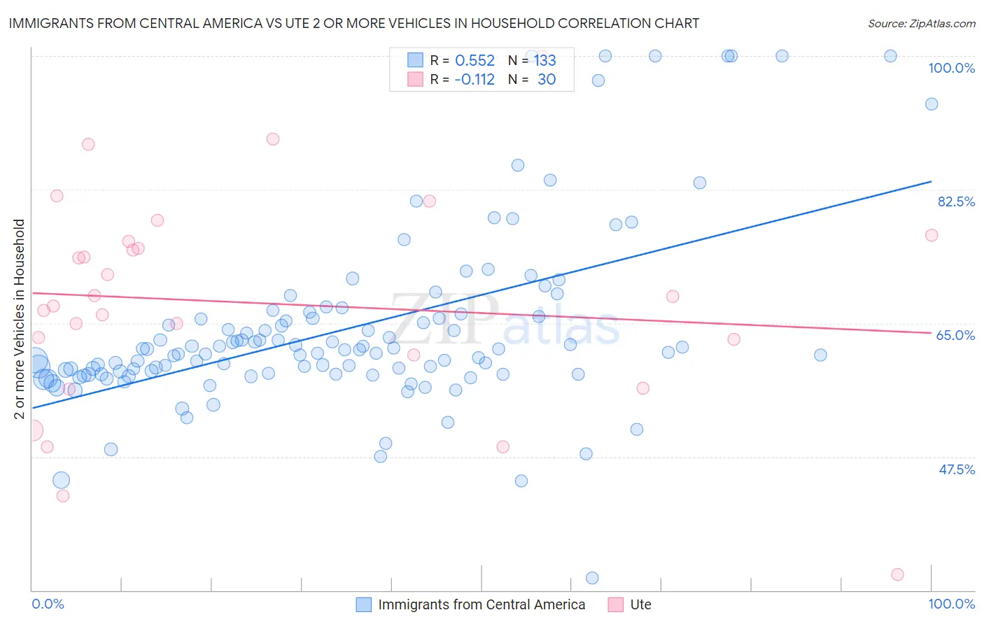 Immigrants from Central America vs Ute 2 or more Vehicles in Household