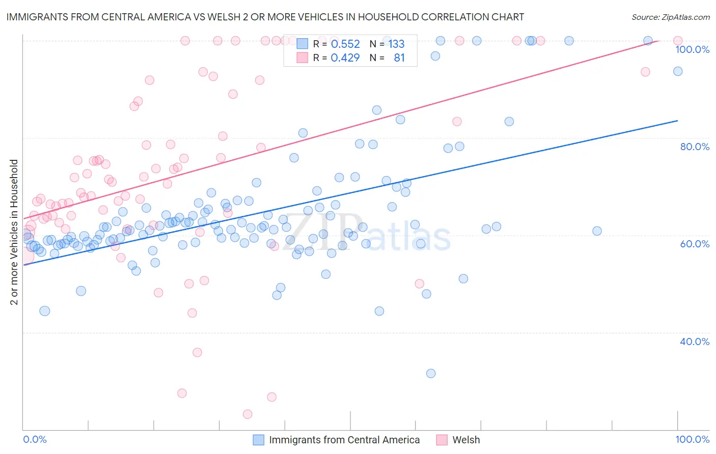 Immigrants from Central America vs Welsh 2 or more Vehicles in Household