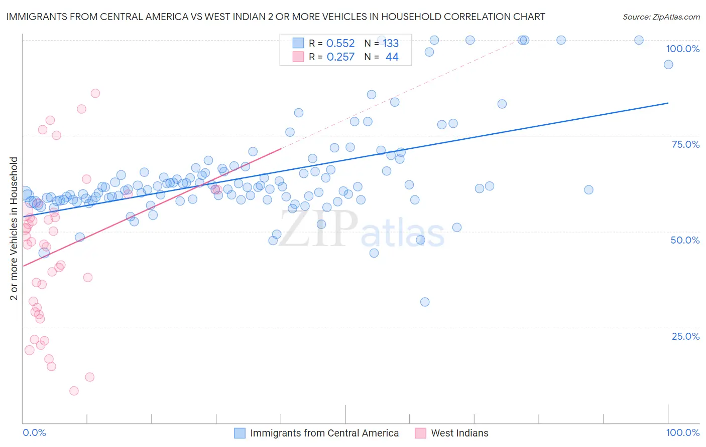 Immigrants from Central America vs West Indian 2 or more Vehicles in Household