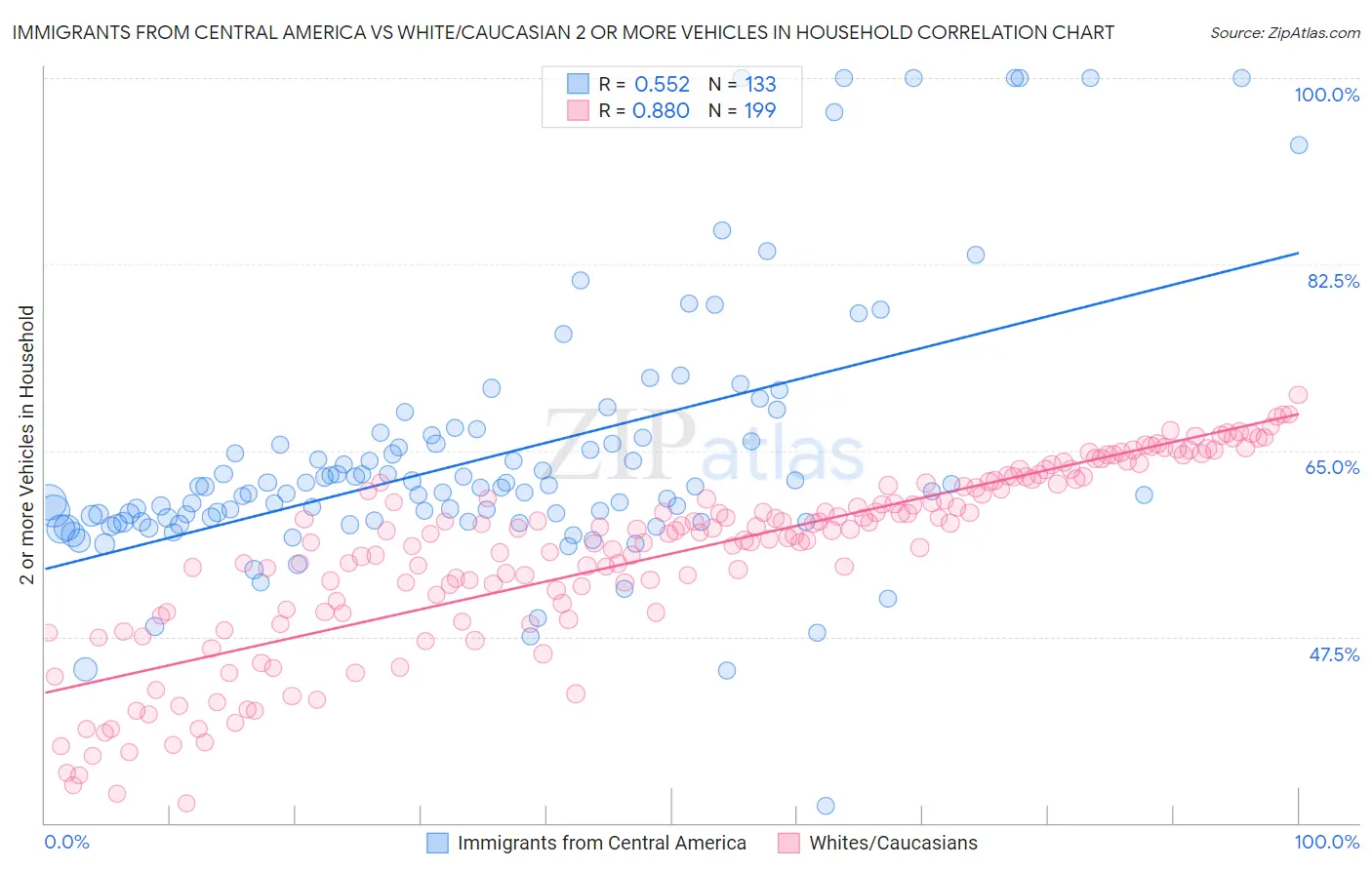 Immigrants from Central America vs White/Caucasian 2 or more Vehicles in Household