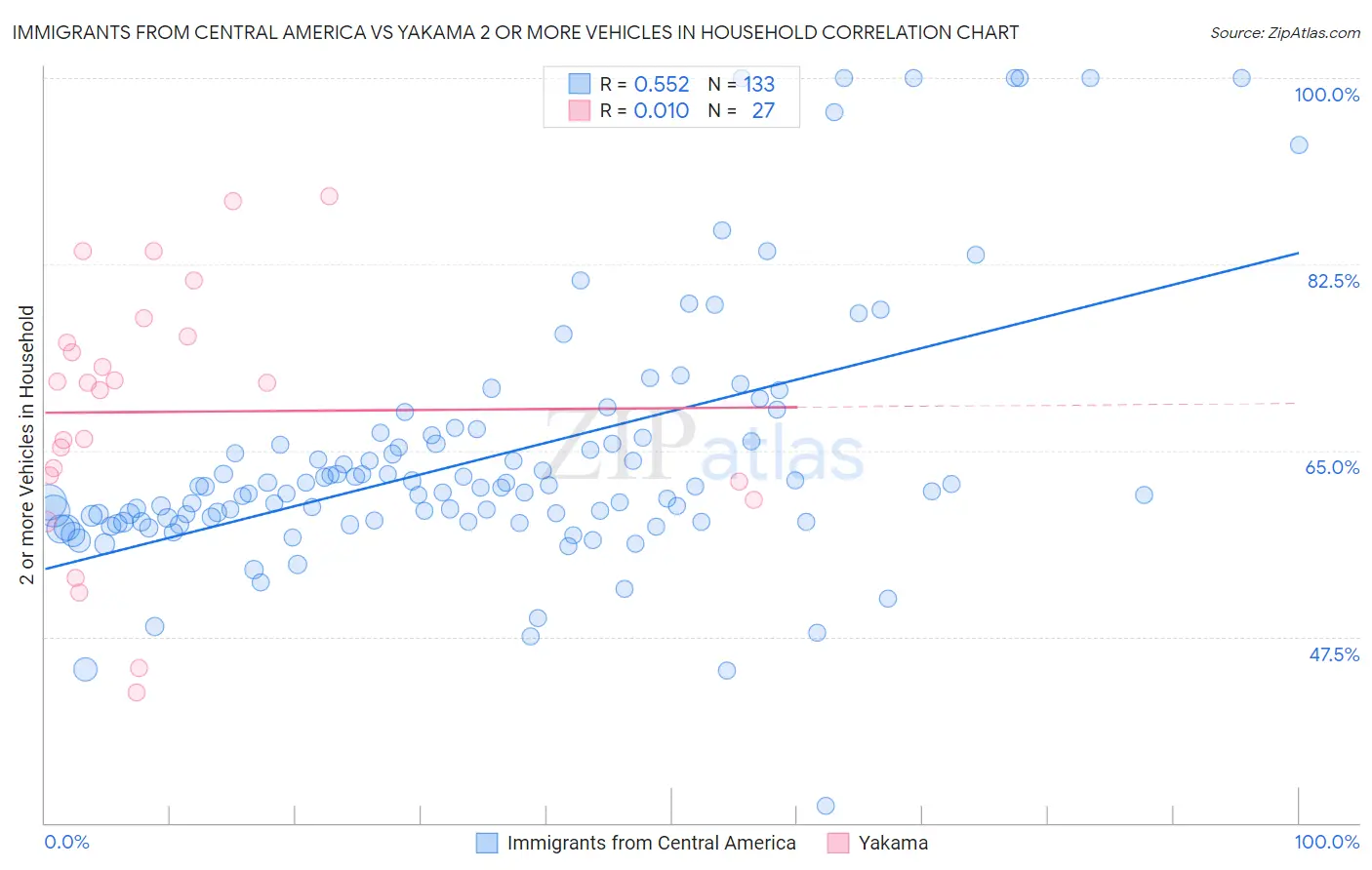 Immigrants from Central America vs Yakama 2 or more Vehicles in Household