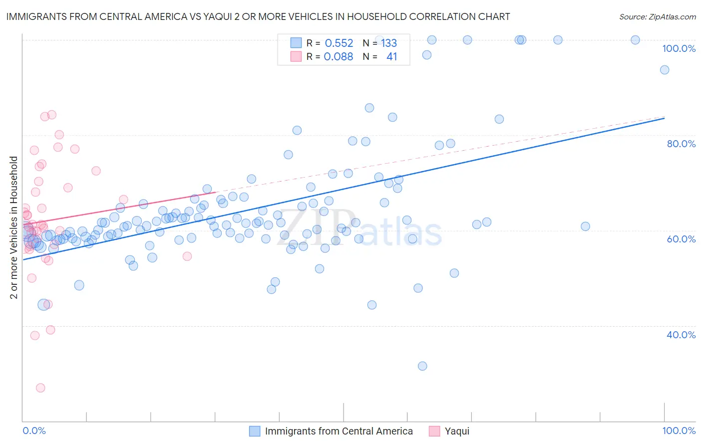 Immigrants from Central America vs Yaqui 2 or more Vehicles in Household