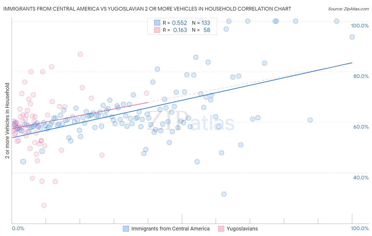 Immigrants from Central America vs Yugoslavian 2 or more Vehicles in Household