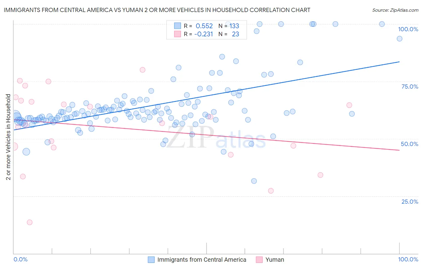 Immigrants from Central America vs Yuman 2 or more Vehicles in Household