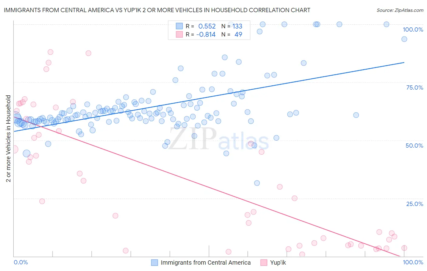 Immigrants from Central America vs Yup'ik 2 or more Vehicles in Household