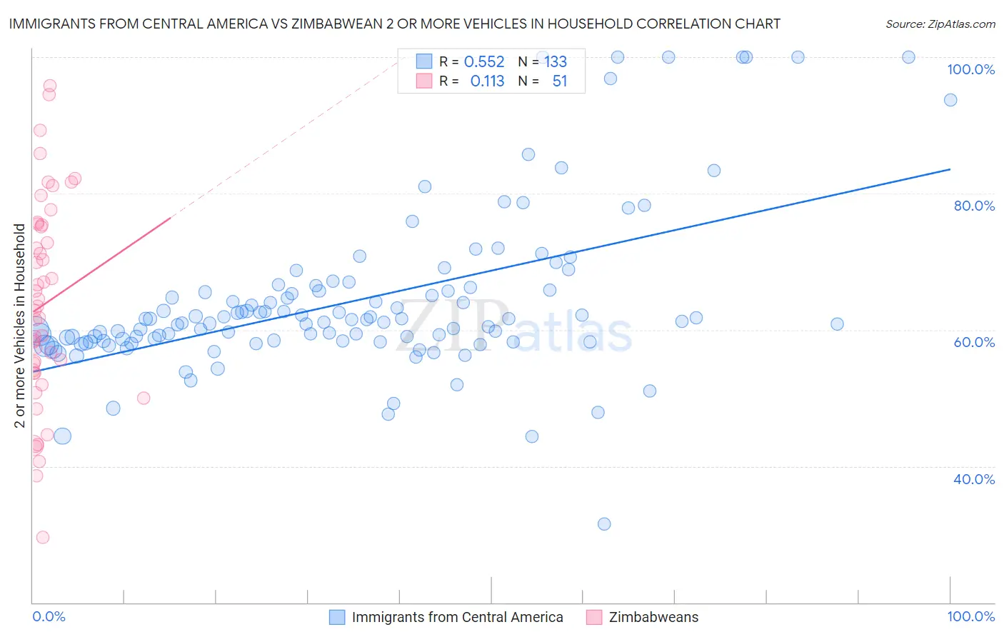 Immigrants from Central America vs Zimbabwean 2 or more Vehicles in Household