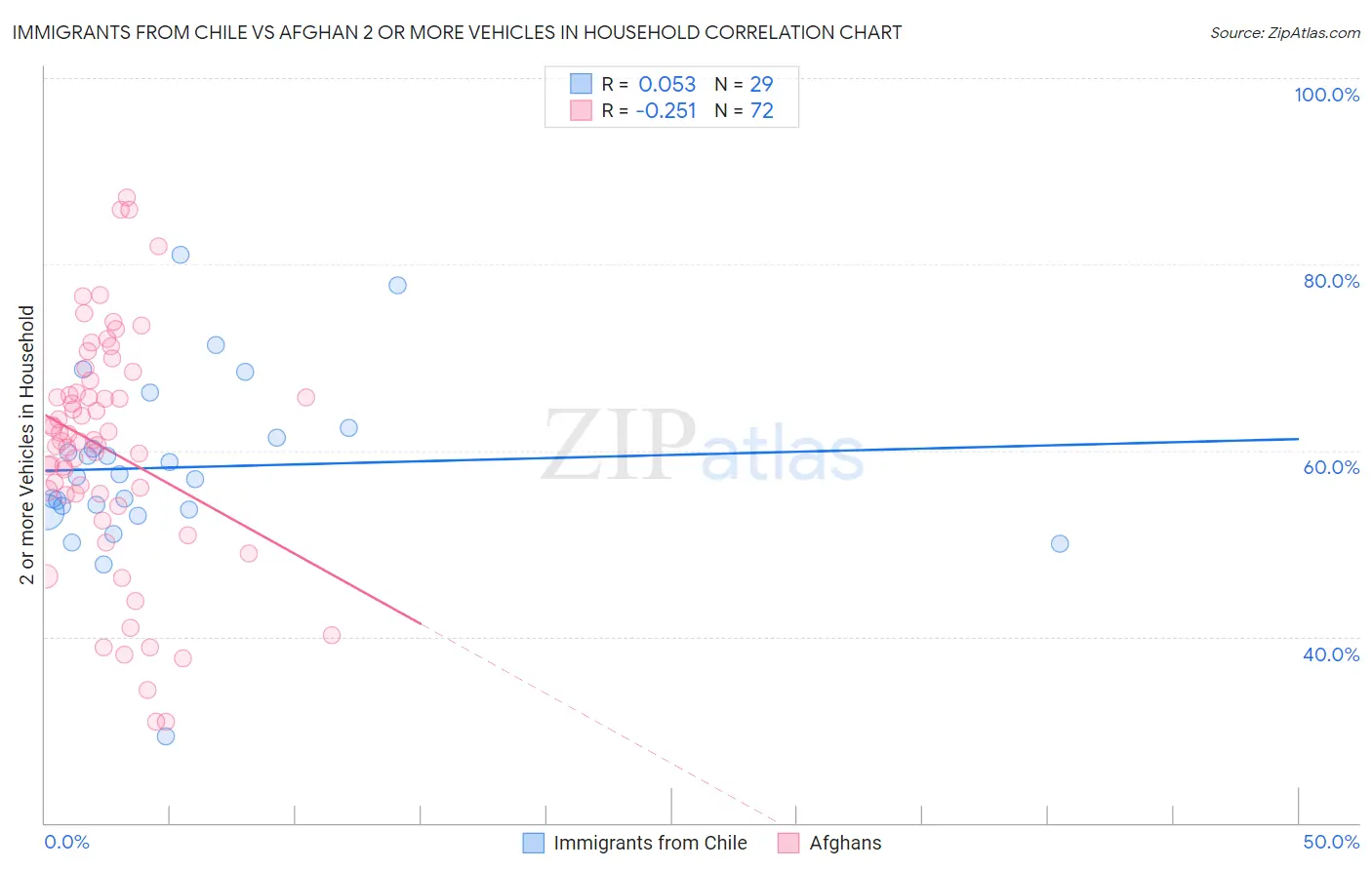 Immigrants from Chile vs Afghan 2 or more Vehicles in Household