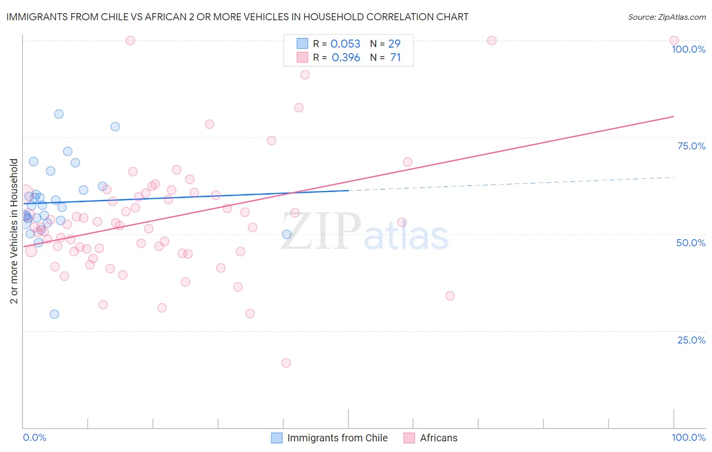 Immigrants from Chile vs African 2 or more Vehicles in Household