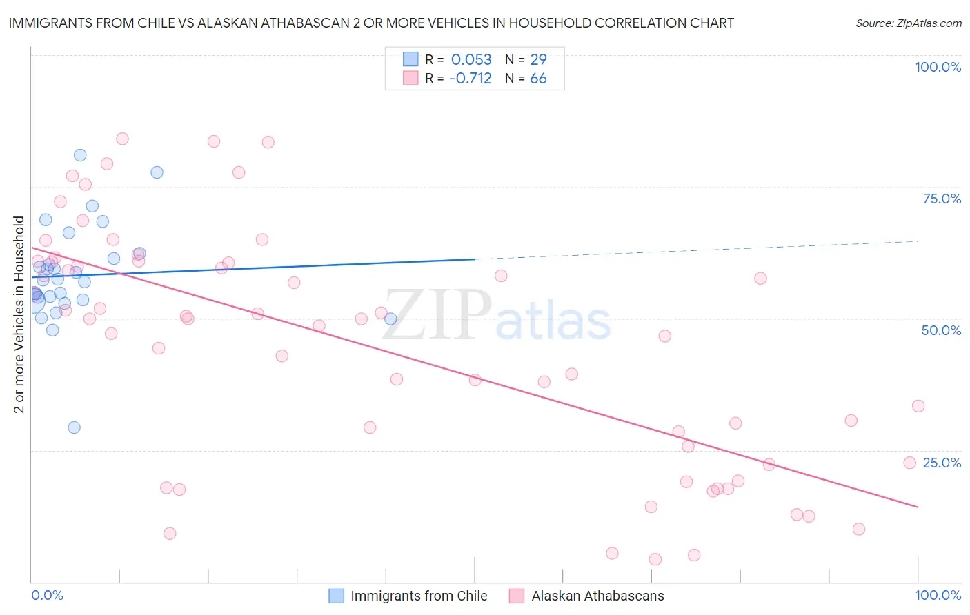 Immigrants from Chile vs Alaskan Athabascan 2 or more Vehicles in Household