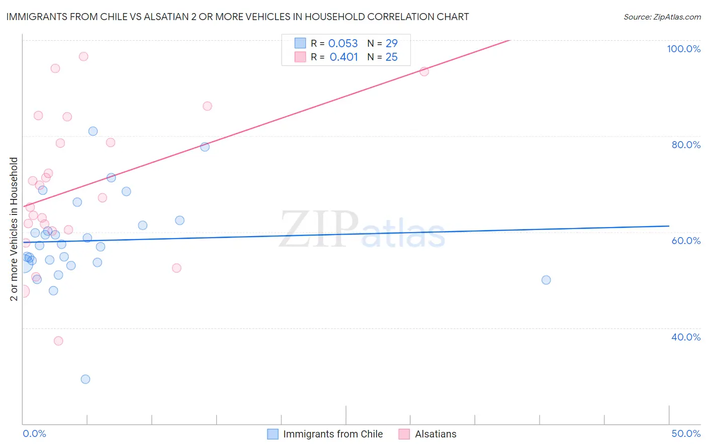 Immigrants from Chile vs Alsatian 2 or more Vehicles in Household