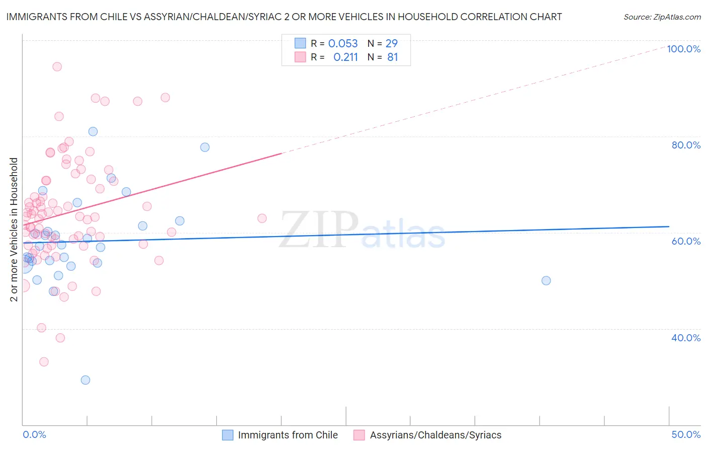 Immigrants from Chile vs Assyrian/Chaldean/Syriac 2 or more Vehicles in Household