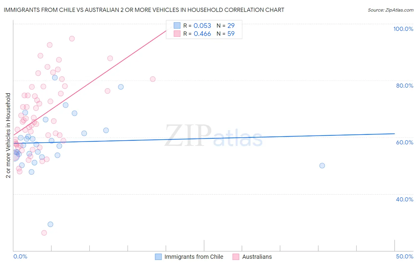 Immigrants from Chile vs Australian 2 or more Vehicles in Household