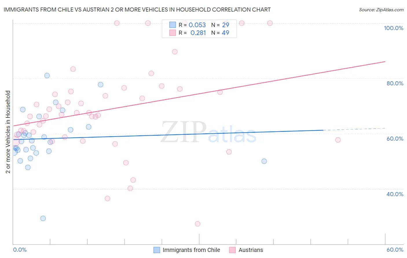 Immigrants from Chile vs Austrian 2 or more Vehicles in Household