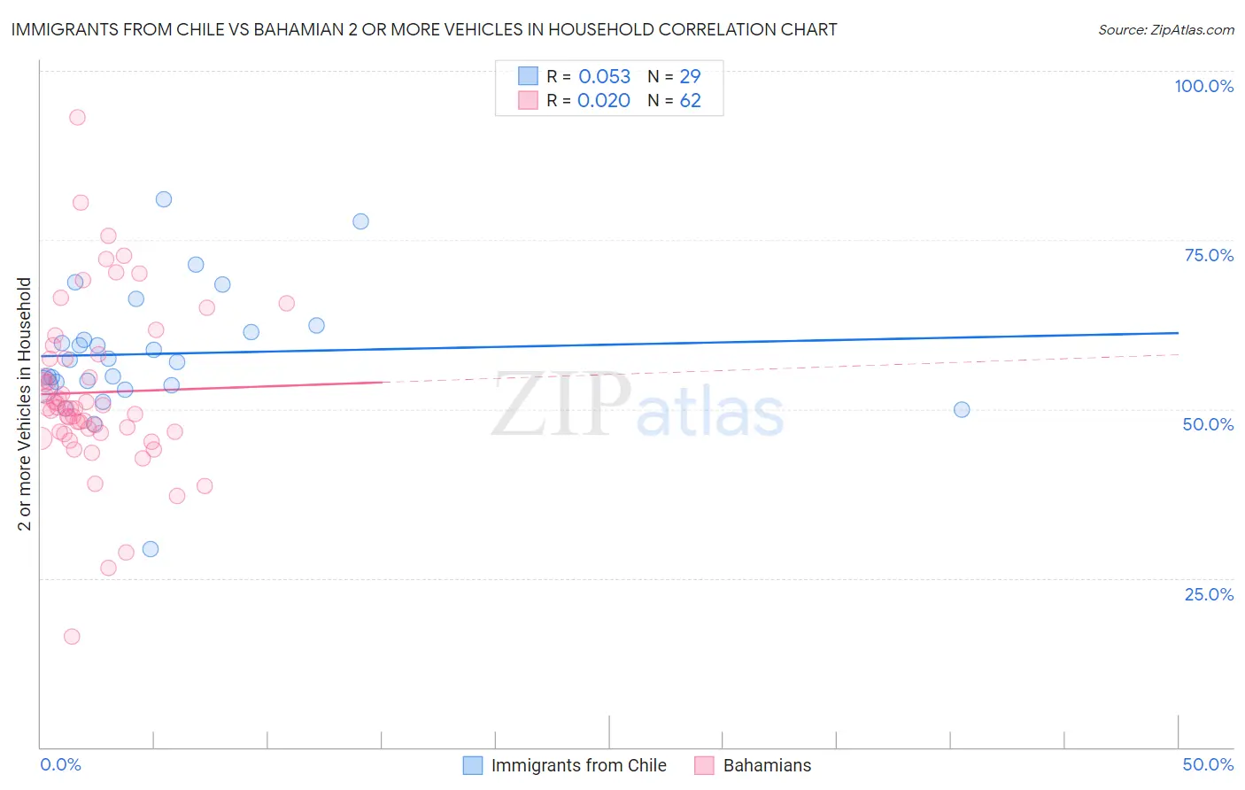 Immigrants from Chile vs Bahamian 2 or more Vehicles in Household