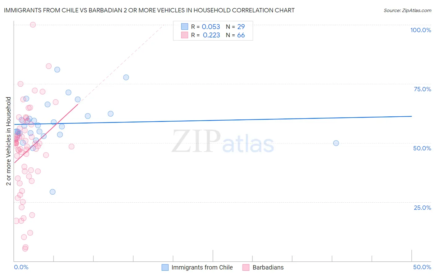 Immigrants from Chile vs Barbadian 2 or more Vehicles in Household