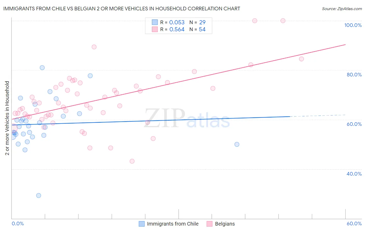 Immigrants from Chile vs Belgian 2 or more Vehicles in Household
