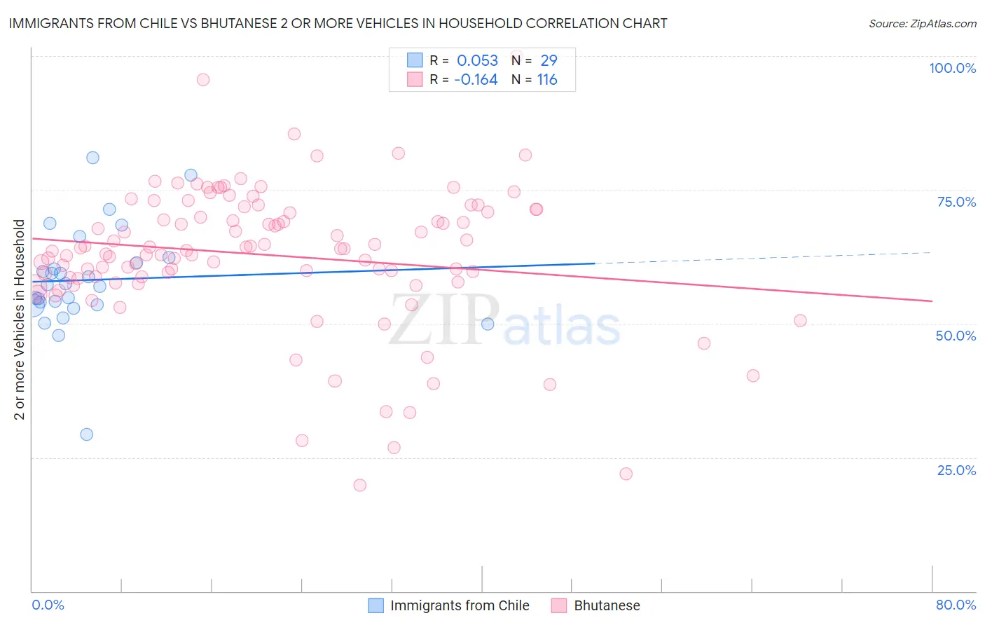 Immigrants from Chile vs Bhutanese 2 or more Vehicles in Household