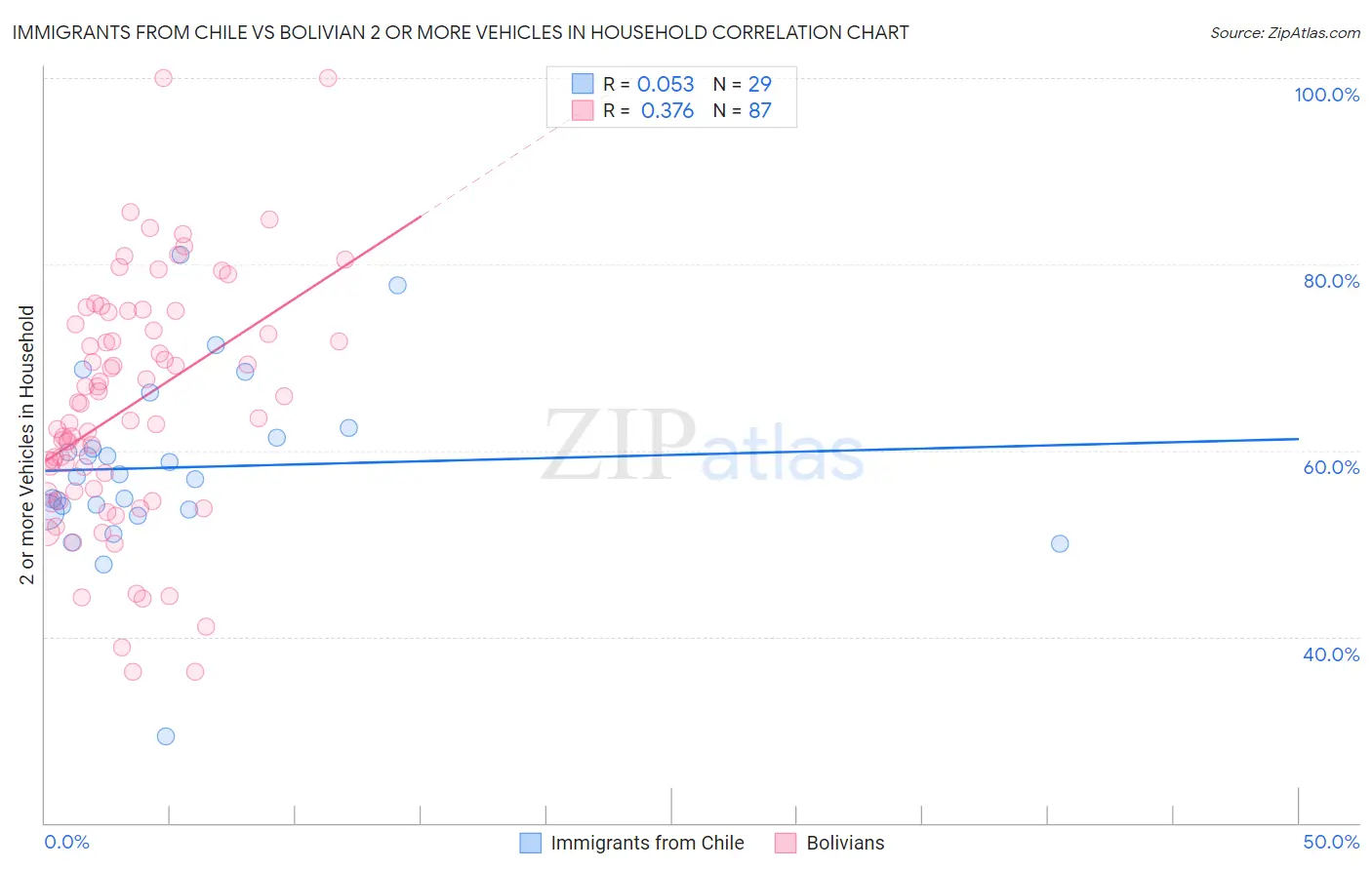 Immigrants from Chile vs Bolivian 2 or more Vehicles in Household