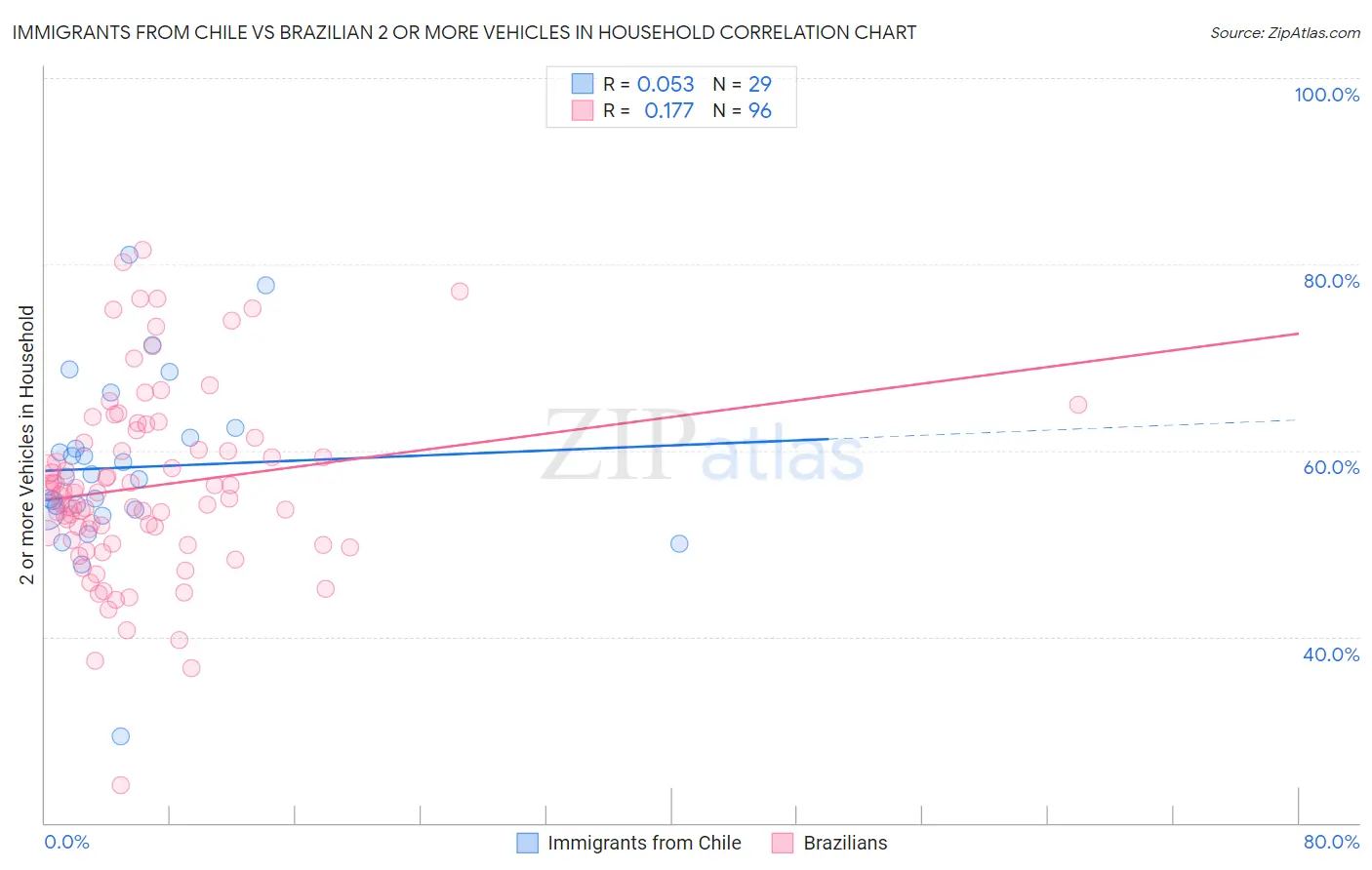 Immigrants from Chile vs Brazilian 2 or more Vehicles in Household