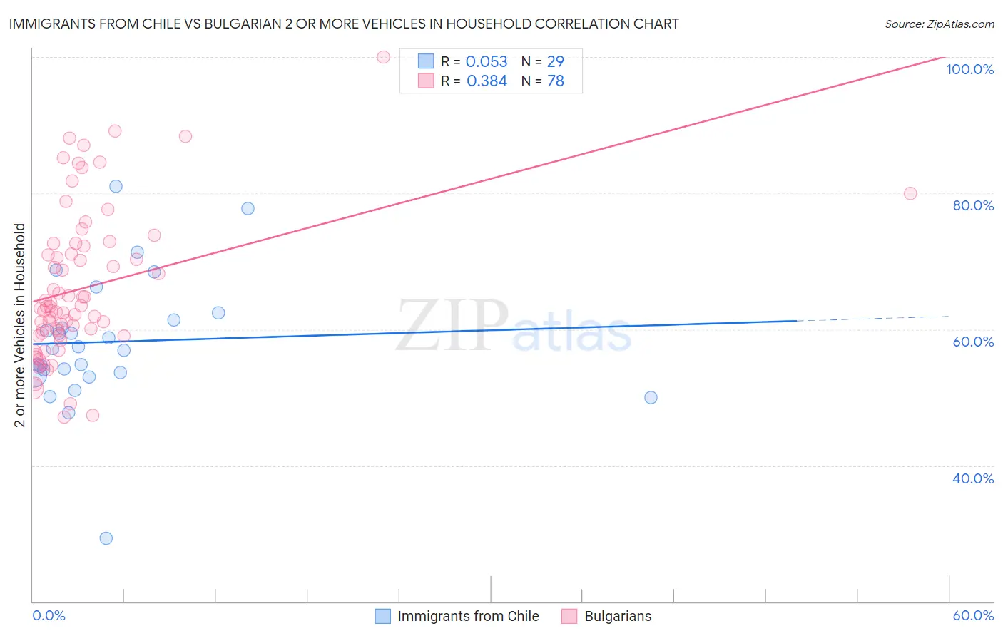 Immigrants from Chile vs Bulgarian 2 or more Vehicles in Household