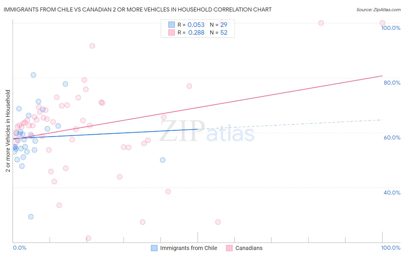 Immigrants from Chile vs Canadian 2 or more Vehicles in Household