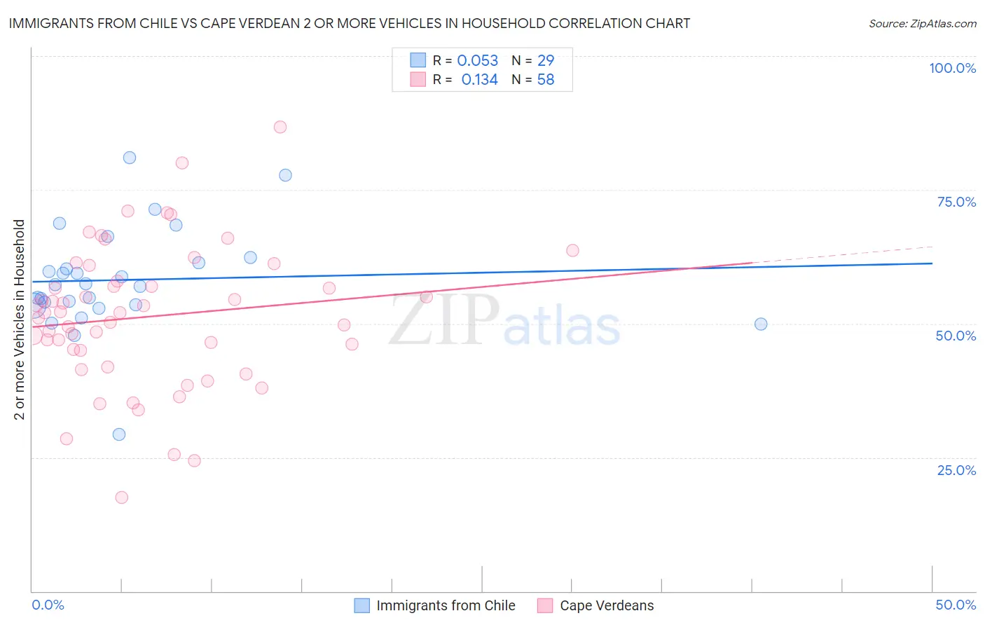 Immigrants from Chile vs Cape Verdean 2 or more Vehicles in Household
